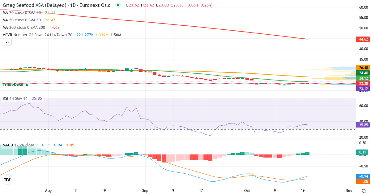 Teknisk analyse af Grieg Seafood (GSF.OL) – RSI 36, MACD negativ (bearish), daglig candlestick-graf oktober 2026
