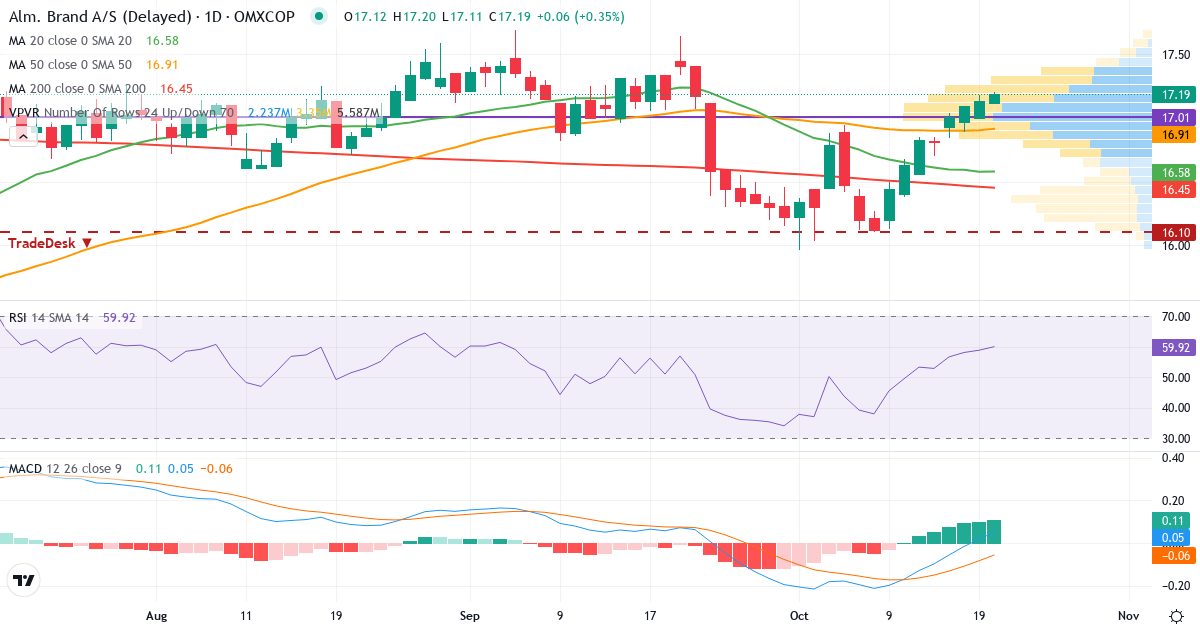 Teknisk analyse af Alm. Brand (ALMB.CO) – RSI 59, MACD positiv (bullish), daglig candlestick-graf oktober 2026