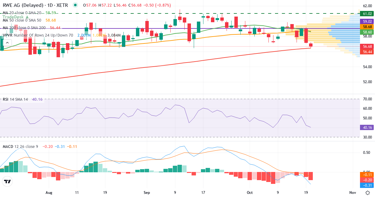 Teknisk analyse af RWE (RWE.XETRA) – RSI 42, MACD negativ (bearish), daglig candlestick-graf oktober 2026