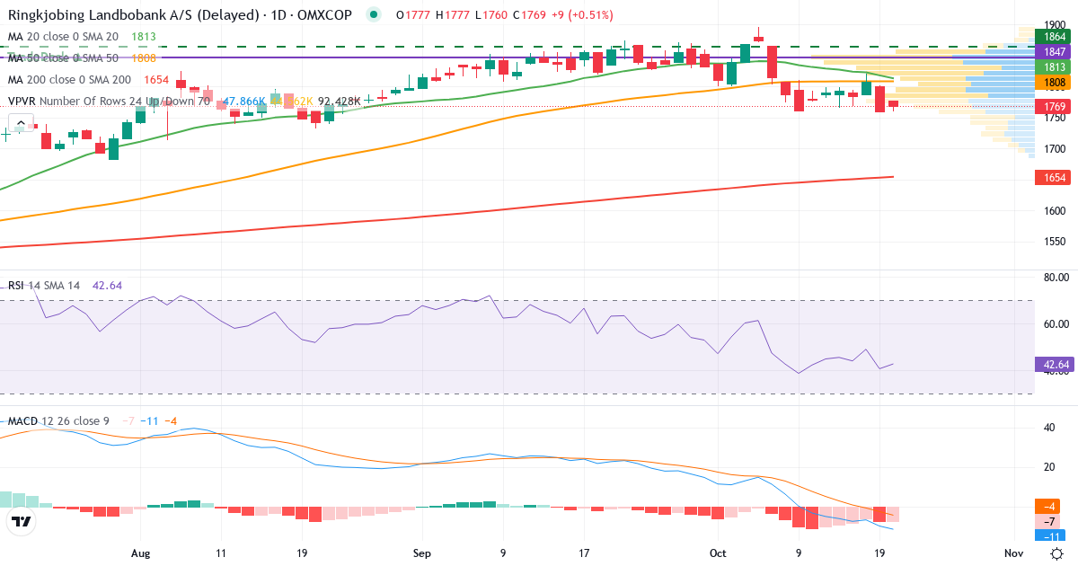 Teknisk analyse af Ringkjøbing Landbobank (RILBA.CO) – RSI 41, MACD negativ (bearish), daglig candlestick-graf oktober 2026