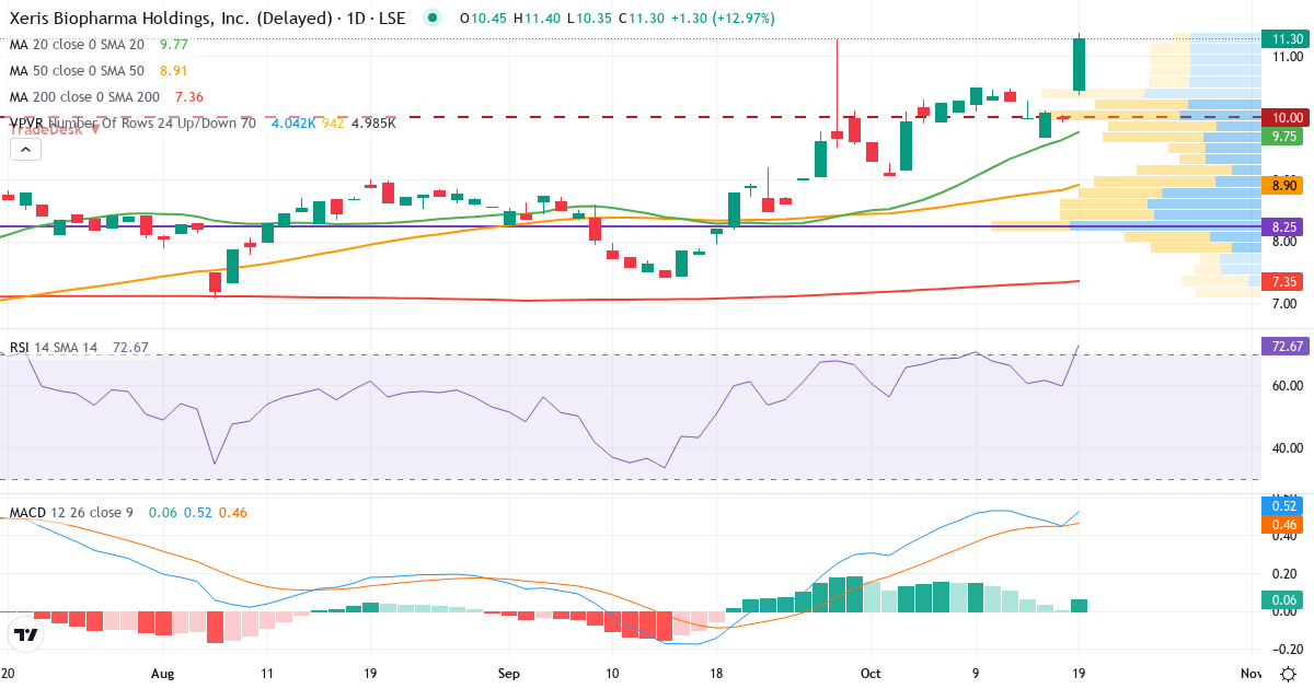 Xeris Biopharma – Kortsigtet teknisk analyse (3 mdr.) med candlestick, RSI, MACD og volumenprofil Teknisk analyse af Xeris Biopharma (0A8E.LSE) – RSI 73, MACD positiv (bullish), daglig candlestick-graf oktober 2026