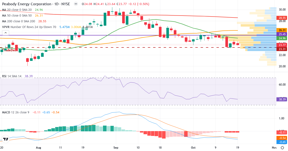 Teknisk analyse af Peabody Energy (BTU.US) – RSI 38, MACD negativ (bearish), daglig candlestick-graf oktober 2026