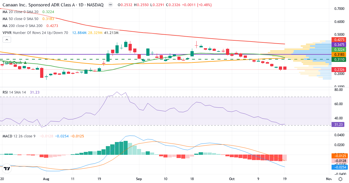 Canaan – Kortsigtet teknisk analyse (3 mdr.) med candlestick, RSI, MACD og volumenprofil Teknisk analyse af Canaan (CAN.US) – RSI 31, MACD negativ (bearish), daglig candlestick-graf oktober 2026