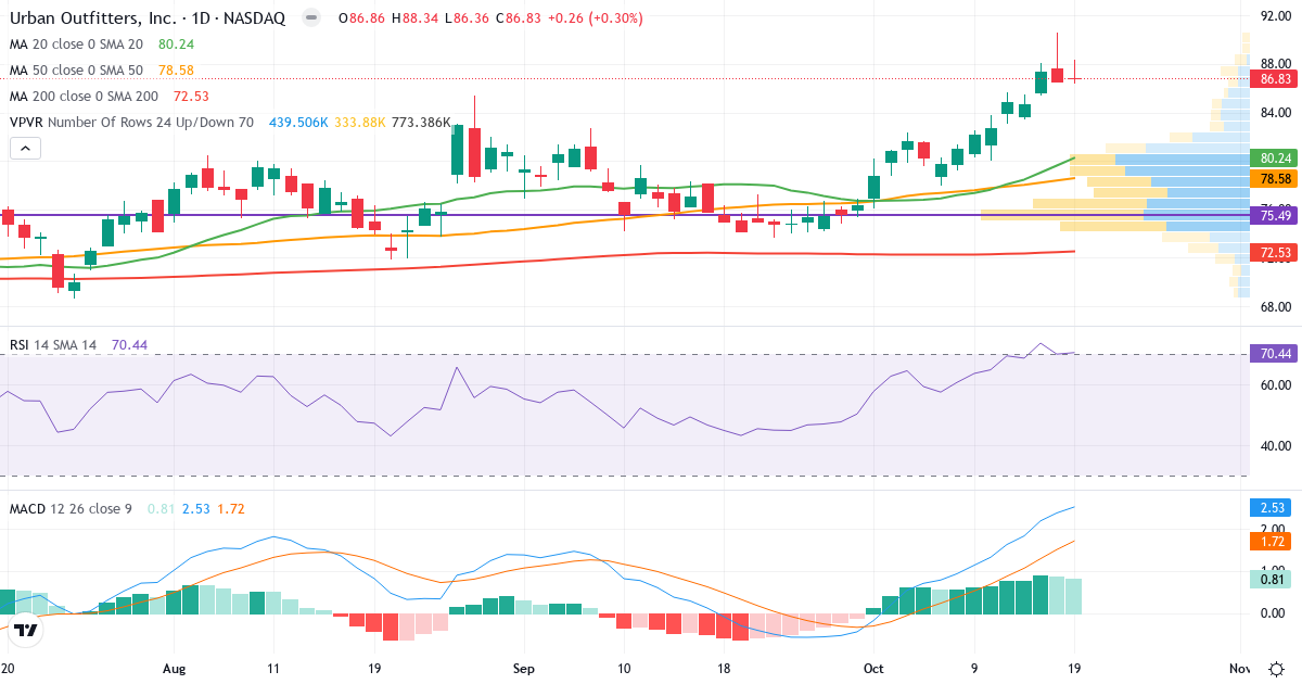 Teknisk analyse af Urban Outfitters (URBN.US) – RSI 71, MACD positiv (bullish), daglig candlestick-graf oktober 2026