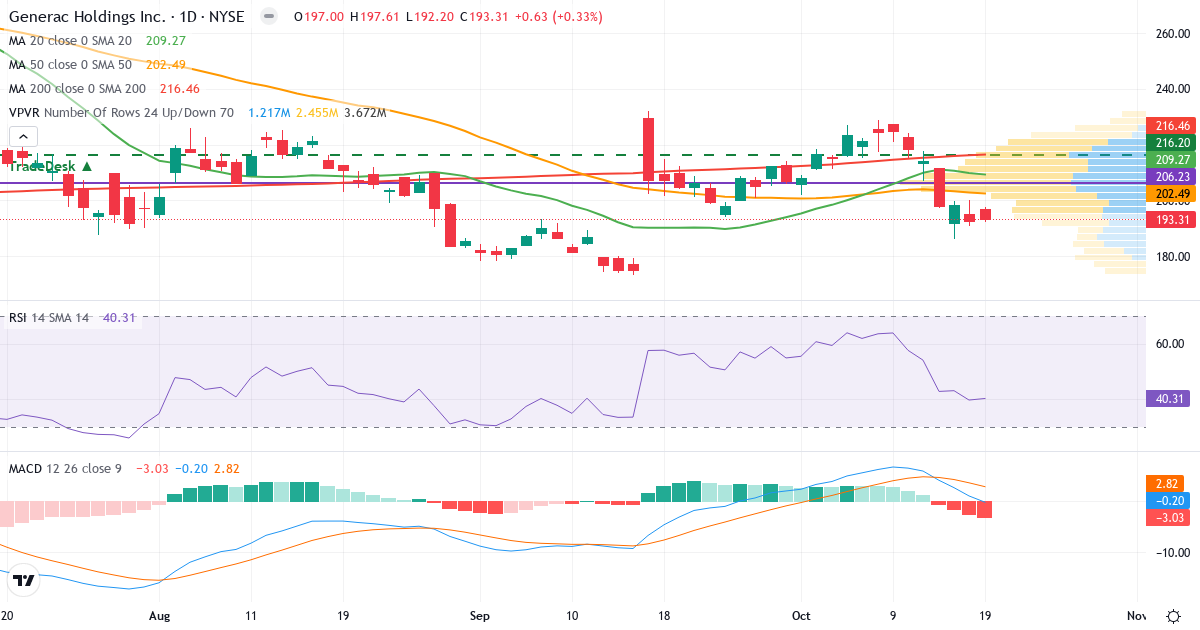Teknisk analyse af Generac (GNRC.US) – RSI 40, MACD negativ (bearish), daglig candlestick-graf oktober 2026