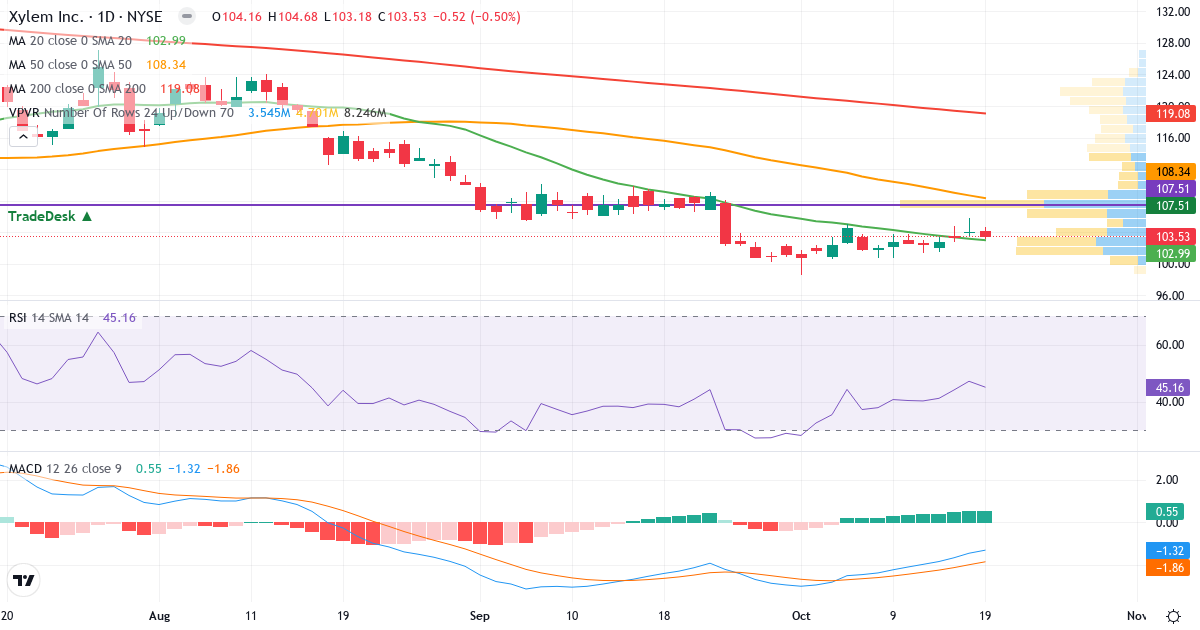 Teknisk analyse af Xylem (XYL.US) – RSI 45, MACD negativ (bearish), daglig candlestick-graf oktober 2026
