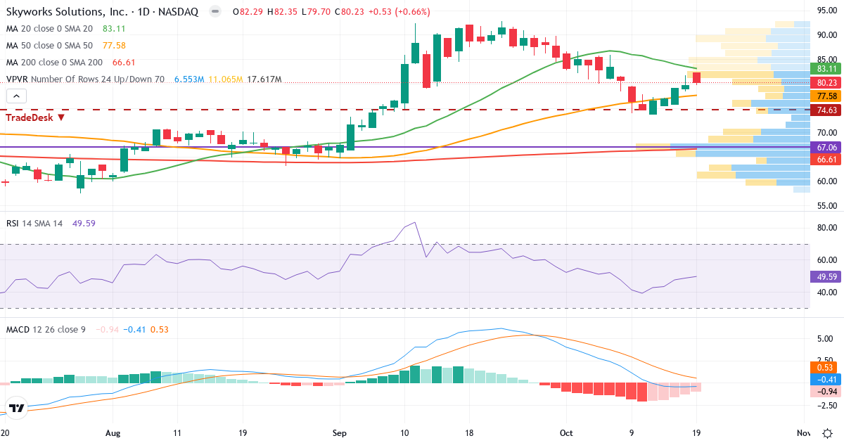 Teknisk analyse af Skyworks Solutions (SWKS.US) – RSI 50, MACD negativ (bearish), daglig candlestick-graf oktober 2026