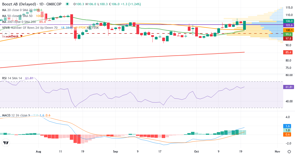 Teknisk analyse af Boozt (BOOZT-DKK.CO) – RSI 60, MACD positiv (bullish), daglig candlestick-graf oktober 2026