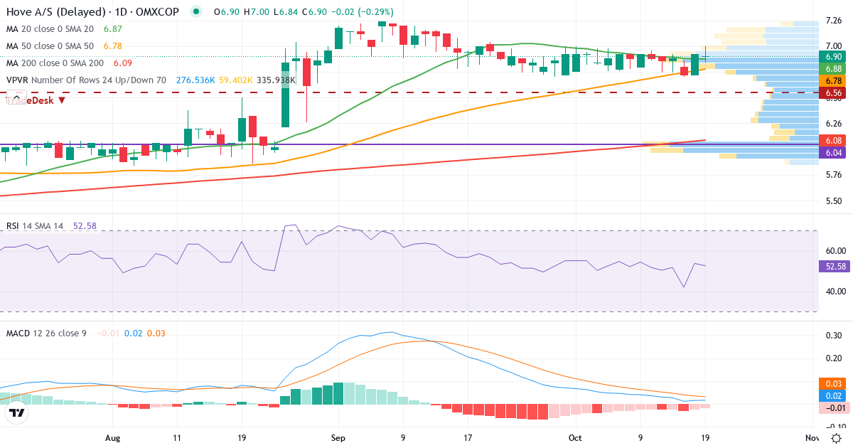 Teknisk analyse af Hove (HOVE.CO) – RSI 50, MACD positiv (bullish), daglig candlestick-graf oktober 2026