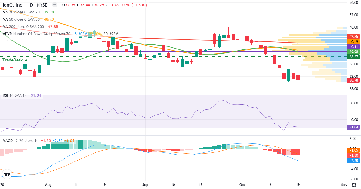 Teknisk analyse af IonQ (IONQ.US) – RSI 31, MACD negativ (bearish), daglig candlestick-graf oktober 2026