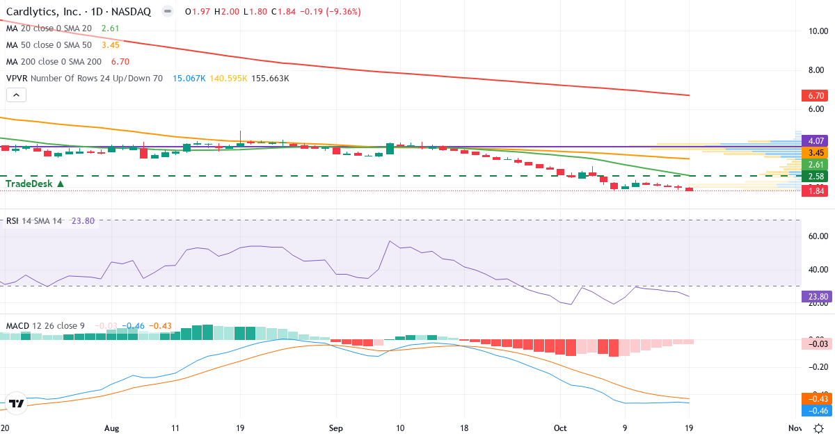 Teknisk analyse af Cardlytics (CDLX.US) – RSI 24, MACD negativ (bearish), daglig candlestick-graf oktober 2026
