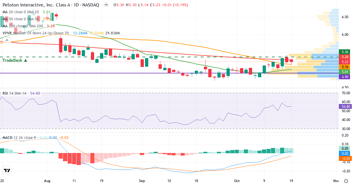 Teknisk analyse af Peloton Interactive (PTON.US) – RSI 55, MACD positiv (bullish), daglig candlestick-graf oktober 2026