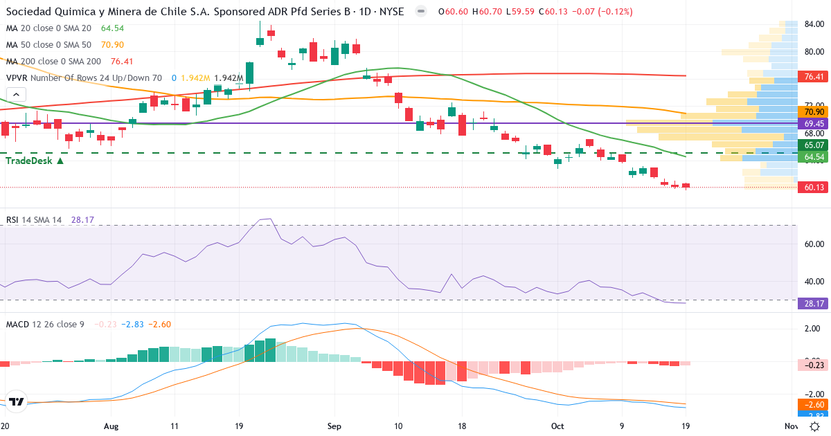 Sociedad Quimica y Minera de Chile SA ADR B – Kortsigtet teknisk analyse (3 mdr.) med candlestick, RSI, MACD og volumenprofil Teknisk analyse af Sociedad Quimica y Minera de Chile SA ADR B (SQM.US) – RSI 28, MACD negativ (bearish), daglig candlestick-graf oktober 2026