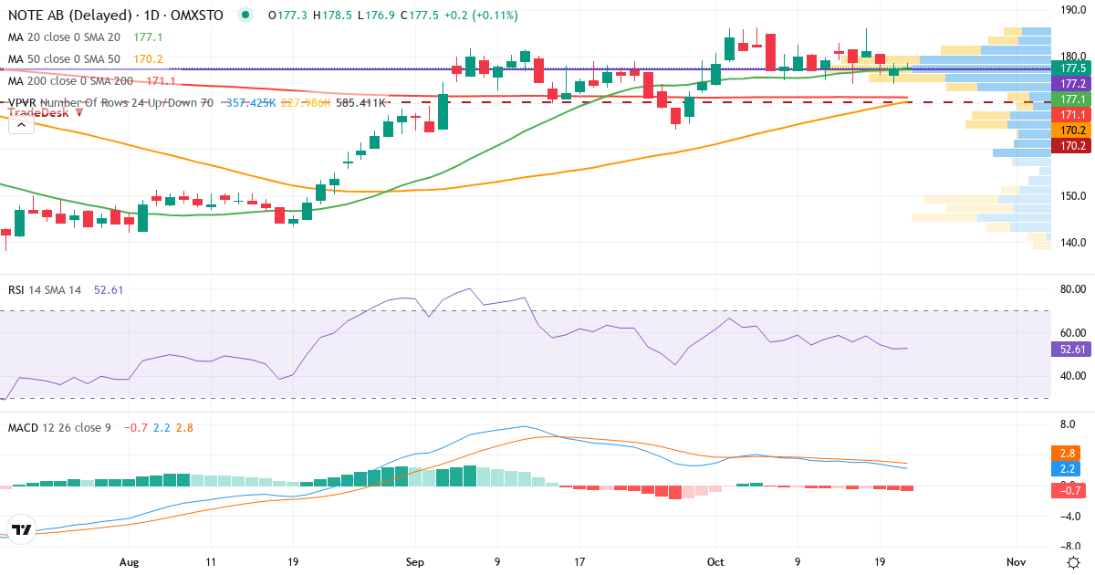 Teknisk analyse af NOTE (NOTE.ST) – RSI 52, MACD positiv (bullish), daglig candlestick-graf oktober 2026
