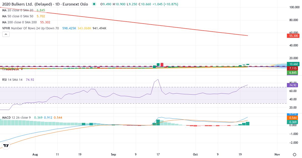 Teknisk analyse af 2020 Bulkers (2020.OL) – RSI 71, MACD positiv (bullish), daglig candlestick-graf oktober 2026