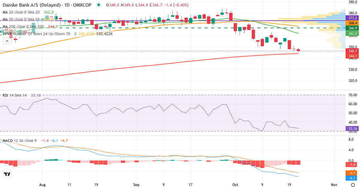 Teknisk analyse af Danske Bank (DANSKE.CO) – RSI 36, MACD negativ (bearish), daglig candlestick-graf oktober 2026