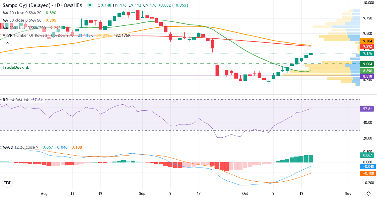 Teknisk analyse af Sampo (SAMPO.HE) – RSI 56, MACD negativ (bearish), daglig candlestick-graf oktober 2026