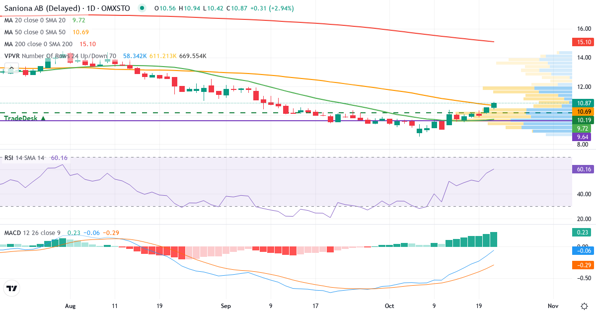 Teknisk analyse af Saniona (SANION.ST) – RSI 57, MACD negativ (bearish), daglig candlestick-graf oktober 2026