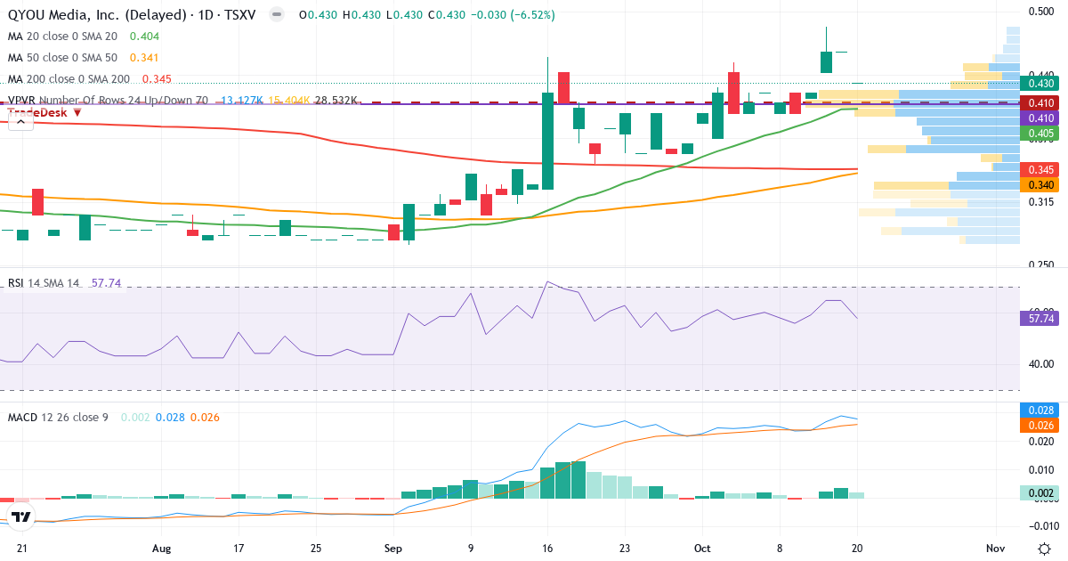 QYOU Media – Kortsigtet teknisk analyse (3 mdr.) med candlestick, RSI, MACD og volumenprofil Teknisk analyse af QYOU Media (QYOU.V) – RSI 66, MACD positiv (bullish), daglig candlestick-graf oktober 2026