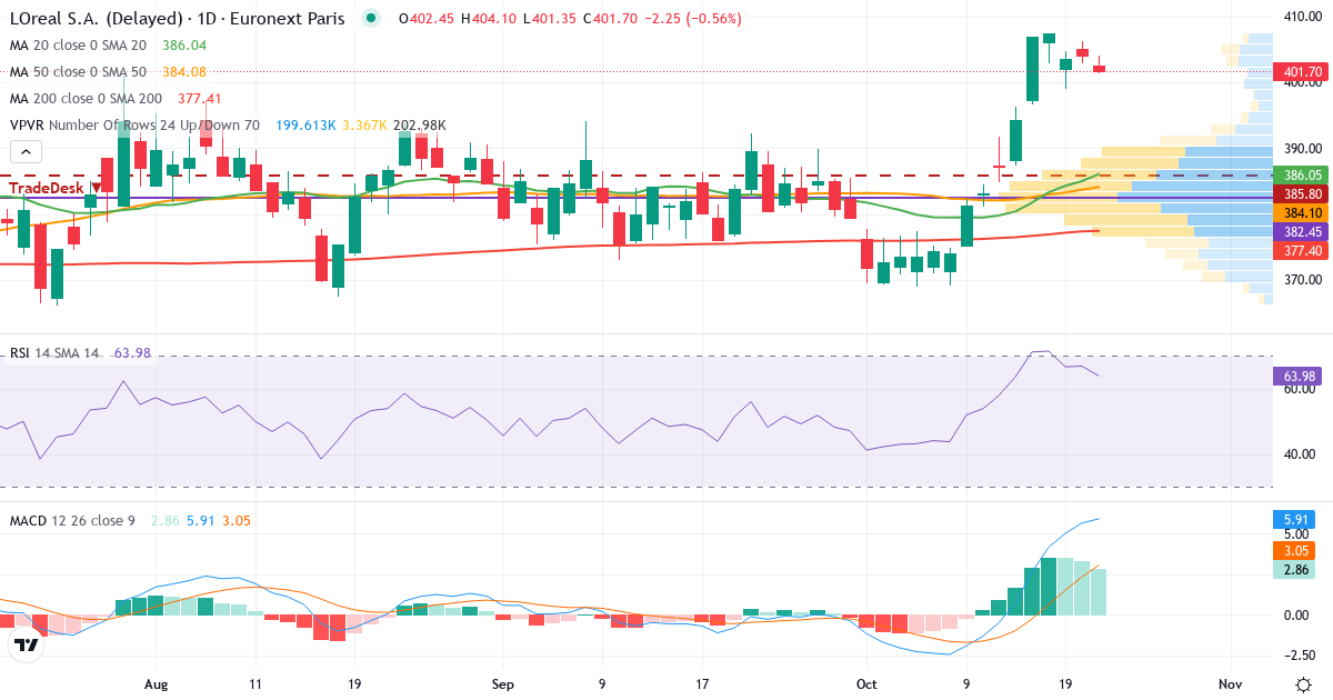 L'Oréal – Kortsigtet teknisk analyse (3 mdr.) med candlestick, RSI, MACD og volumenprofil Teknisk analyse af L'Oréal (OR.PA) – RSI 68, MACD positiv (bullish), daglig candlestick-graf oktober 2026