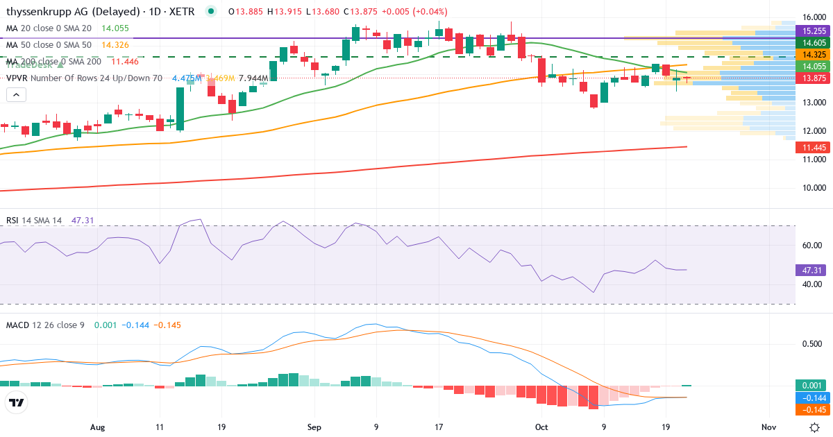 Thyssenkrupp – Kortsigtet teknisk analyse (3 mdr.) med candlestick, RSI, MACD og volumenprofil Teknisk analyse af Thyssenkrupp (TKA.XETRA) – RSI 51, MACD negativ (bearish), daglig candlestick-graf oktober 2026