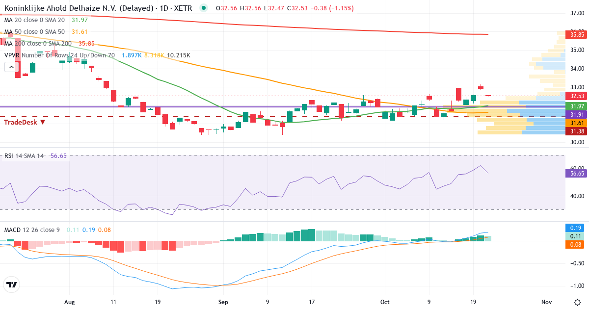 Koninklijke Ahold Delhaize – Kortsigtet teknisk analyse (3 mdr.) med candlestick, RSI, MACD og volumenprofil Teknisk analyse af Koninklijke Ahold Delhaize (AHOG.XETRA) – RSI 62, MACD positiv (bullish), daglig candlestick-graf oktober 2026