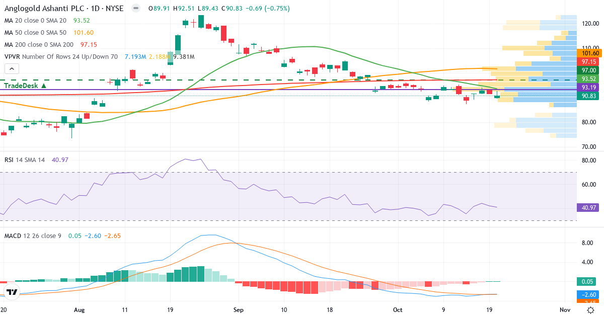 Teknisk analyse af AngloGold Ashanti (AU.US) – RSI 41, MACD negativ (bearish), daglig candlestick-graf oktober 2026