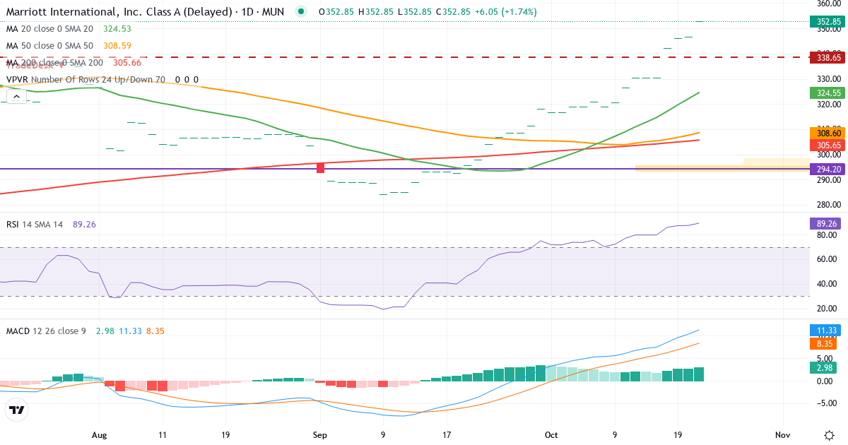 MARRIOTT INTL-A – Kortsigtet teknisk analyse (3 mdr.) med candlestick, RSI, MACD og volumenprofil Teknisk analyse af MARRIOTT INTL-A (MAQ.MU) – RSI 89, MACD positiv (bullish), daglig candlestick-graf oktober 2026