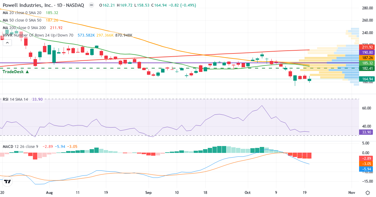 Teknisk analyse af Powell Industries (POWL.US) – RSI 34, MACD negativ (bearish), daglig candlestick-graf oktober 2026