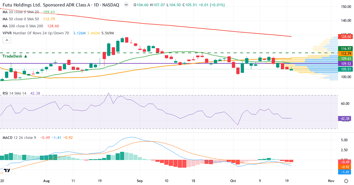Teknisk analyse af Futu (FUTU.US) – RSI 42, MACD negativ (bearish), daglig candlestick-graf oktober 2026
