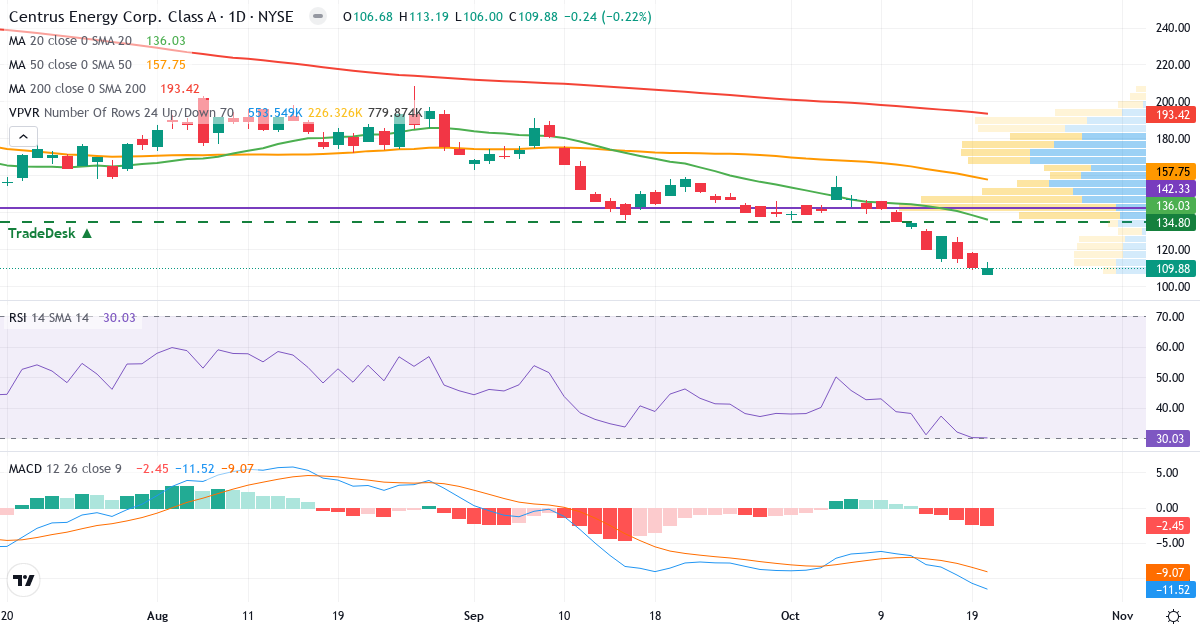 Teknisk analyse af Centrus Energy (LEU.US) – RSI 30, MACD negativ (bearish), daglig candlestick-graf oktober 2026