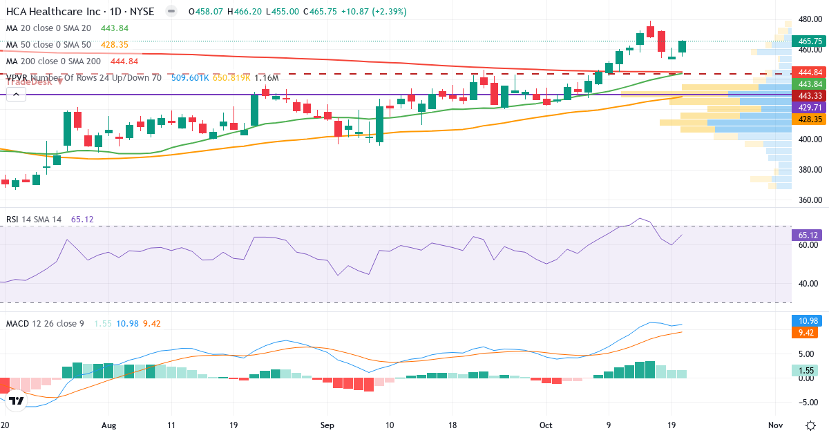 Teknisk analyse af HCA Healthcare (HCA.US) – RSI 60, MACD positiv (bullish), daglig candlestick-graf oktober 2026