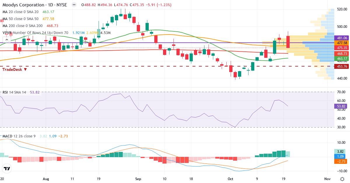 Teknisk analyse af Moodys (MCO.US) – RSI 54, MACD positiv (bullish), daglig candlestick-graf oktober 2026