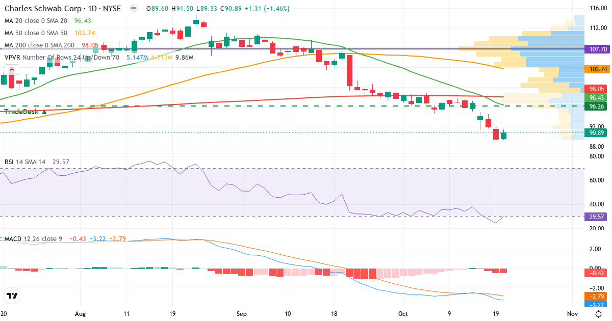 Teknisk analyse af Charles Schwab (SCHW.US) – RSI 30, MACD negativ (bearish), daglig candlestick-graf oktober 2026