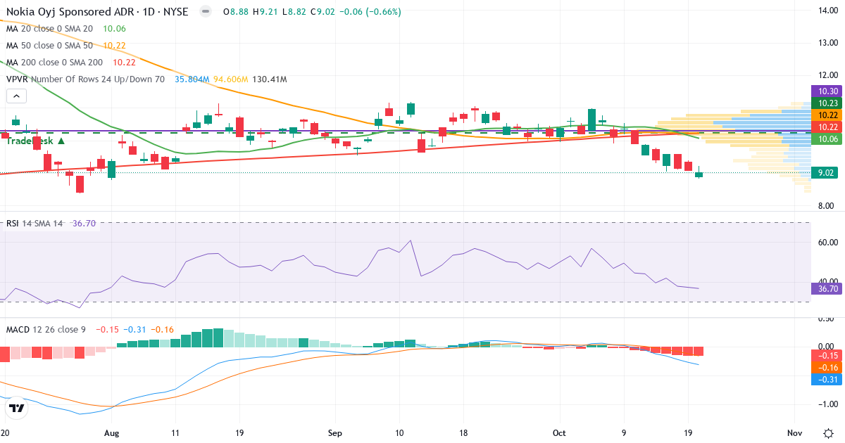 Teknisk analyse af Nokia (NOK.US) – RSI 37, MACD negativ (bearish), daglig candlestick-graf oktober 2026