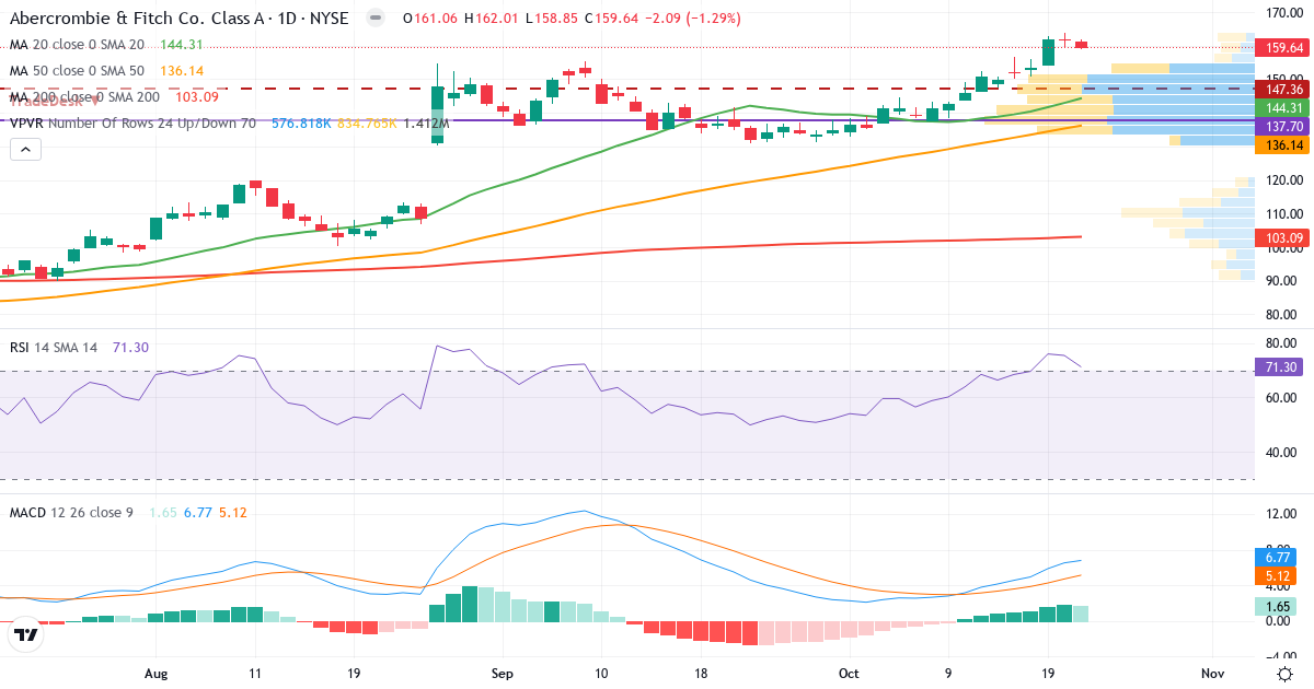 Teknisk analyse af Abercrombie & Fitch (ANF.US) – RSI 71, MACD positiv (bullish), daglig candlestick-graf oktober 2026