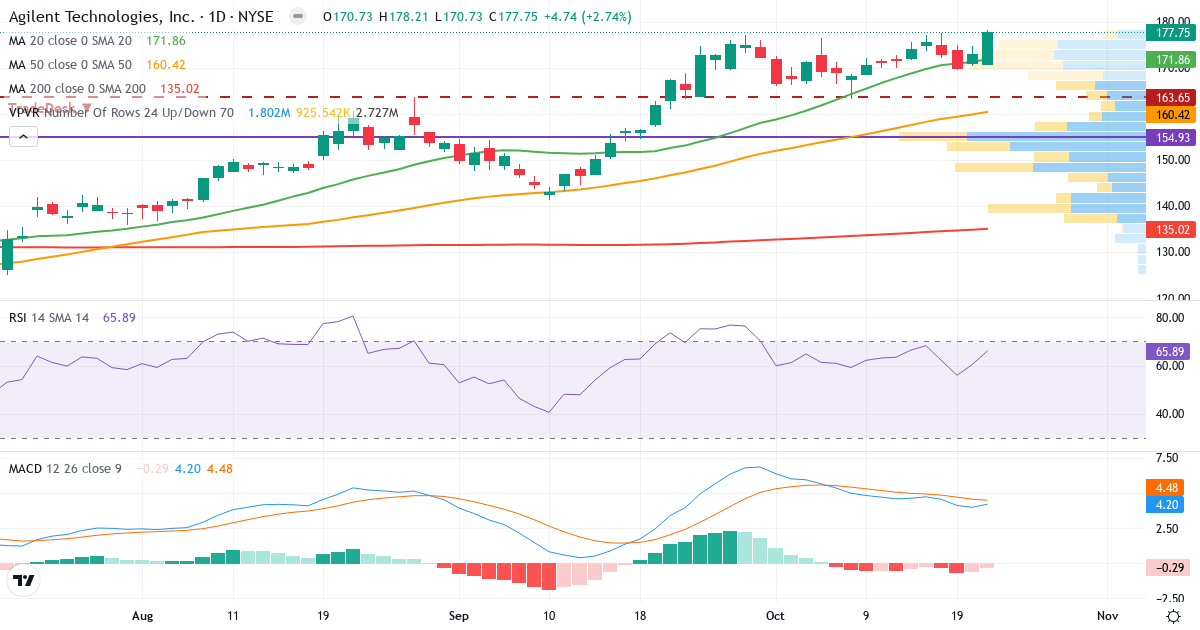 Teknisk analyse av Agilent Technologies (A.US) – RSI 66, MACD positiv (bullish), daglig candlestick-graf oktober 2026