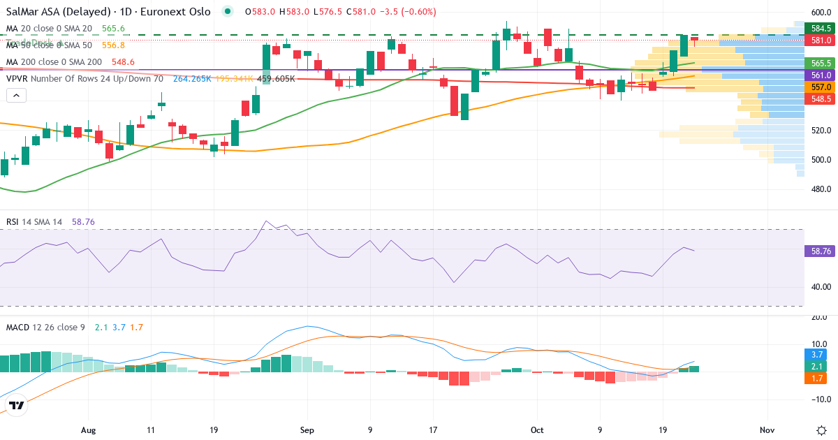 Teknisk analyse af SalMar (SALM.OL) – RSI 57, MACD positiv (bullish), daglig candlestick-graf oktober 2026