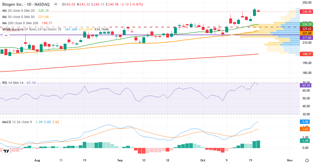 Teknisk analyse av Biogen (BIIB.US) – RSI 67, MACD positiv (bullish), daglig candlestick-graf oktober 2026