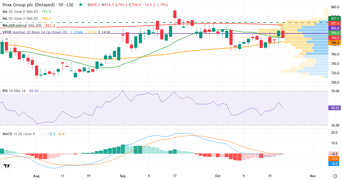 Drax – Kortsigtet teknisk analyse (3 mdr.) med candlestick, RSI, MACD og volumenprofil Teknisk analyse af Drax (DRX.LSE) – RSI 58, MACD positiv (bullish), daglig candlestick-graf oktober 2026