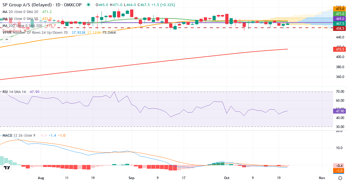 Teknisk analyse af SP Group (SPG.CO) – RSI 48, MACD negativ (bearish), daglig candlestick-graf oktober 2026