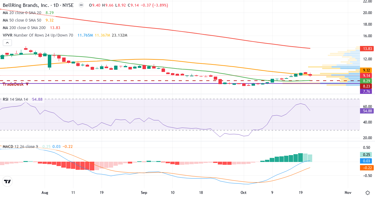 Teknisk analyse av BellRing Brands (BRBR.US) – RSI 55, MACD positiv (bullish), daglig candlestick-graf oktober 2026