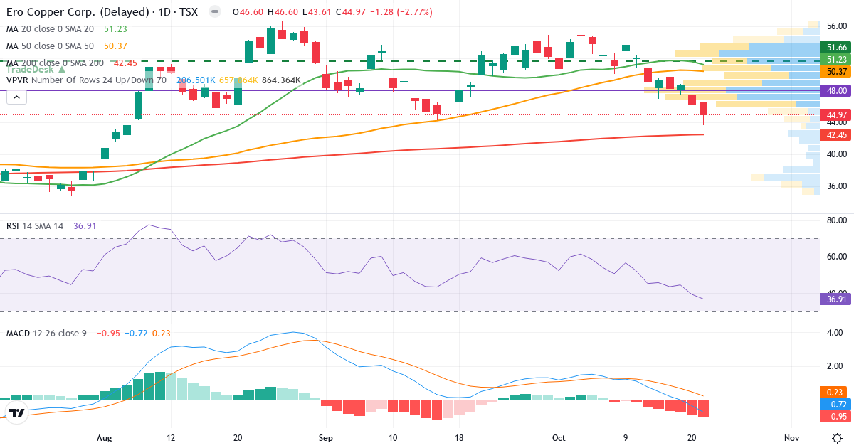 Ero Copper – Kortsiktig teknisk analyse (3 mnd.) med candlestick, RSI, MACD og volumprofil Teknisk analyse av Ero Copper (ERO.TO) – RSI 37, MACD negativ (bearish), daglig candlestick-graf oktober 2026