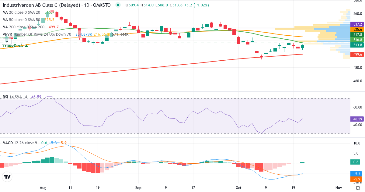 Teknisk analyse af Industrivarden AB ser. C (INDU-C.ST) – RSI 47, MACD negativ (bearish), daglig candlestick-graf oktober 2026