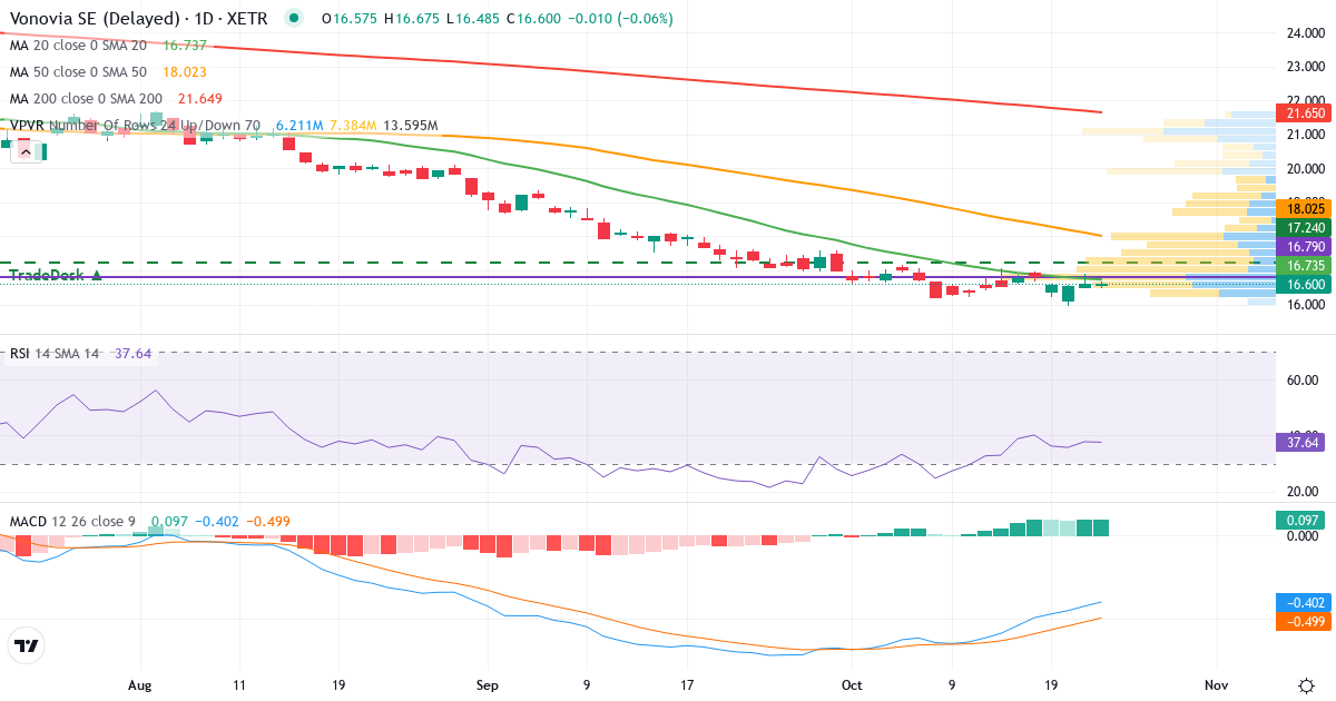 Vonovia – Kortsigtet teknisk analyse (3 mdr.) med candlestick, RSI, MACD og volumenprofil Teknisk analyse af Vonovia (VNA.XETRA) – RSI 38, MACD negativ (bearish), daglig candlestick-graf oktober 2026