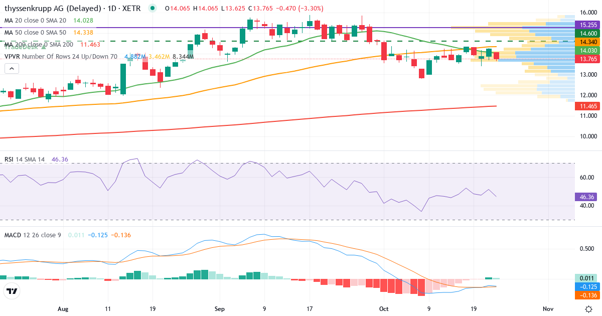 Thyssenkrupp – Kortsigtet teknisk analyse (3 mdr.) med candlestick, RSI, MACD og volumenprofil Teknisk analyse af Thyssenkrupp (TKA.XETRA) – RSI 51, MACD negativ (bearish), daglig candlestick-graf oktober 2026