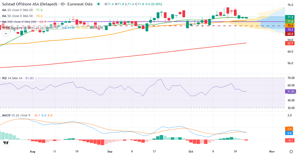 Solstad Offshore – Kortsigtet teknisk analyse (3 mdr.) med candlestick, RSI, MACD og volumenprofil Teknisk analyse af Solstad Offshore (SOFF.OL) – RSI 52, MACD positiv (bullish), daglig candlestick-graf oktober 2026