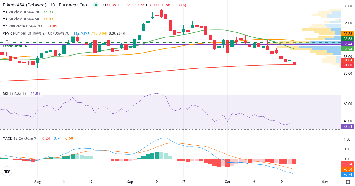 Teknisk analyse af Elkem (ELK.OL) – RSI 33, MACD negativ (bearish), daglig candlestick-graf oktober 2026