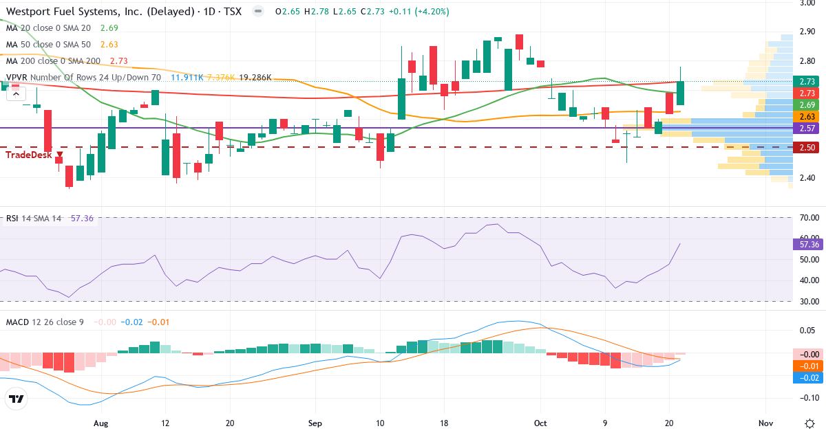 Westport Fuel Systems – Kortsiktig teknisk analyse (3 mnd.) med candlestick, RSI, MACD og volumprofil Teknisk analyse av Westport Fuel Systems (WPRT.TO) – RSI 57, MACD negativ (bearish), daglig candlestick-graf oktober 2026