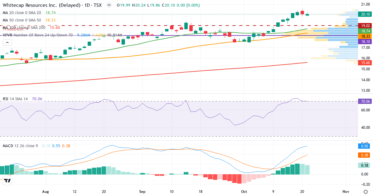 Teknisk analyse af Whitecap Resources (WCP.TO) – RSI 71, MACD positiv (bullish), daglig candlestick-graf oktober 2026